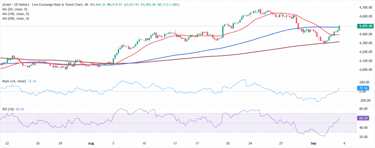 Chart Analysis XAU/USD