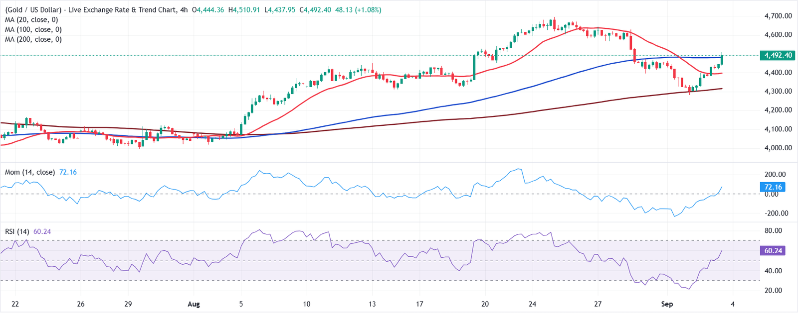 Chart Analysis XAU/USD