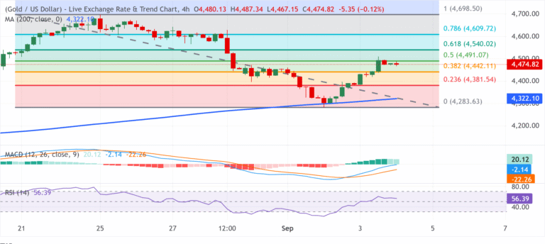 Chart Analysis XAU/USD