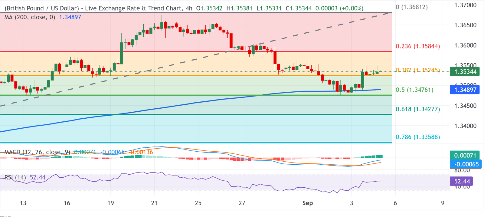 Pound Sterling Price News and Forecast: GBP/USD trims losses against US Dollar after NFP-driven volatility