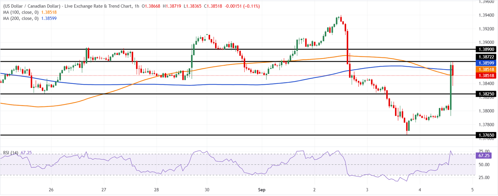 Chart Analysis USD/CAD