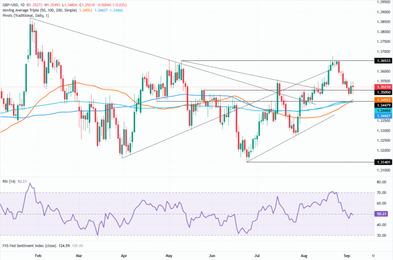 Chart Analysis GBP/USD