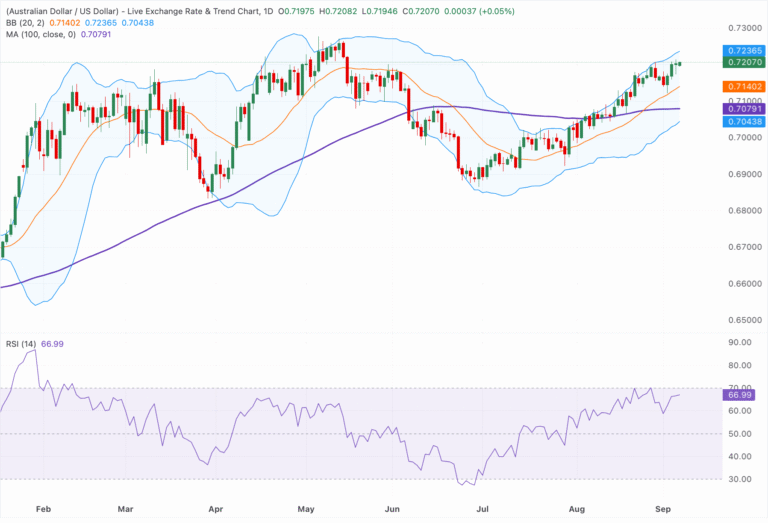 Chart Analysis AUD/USD