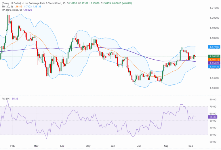 Chart Analysis EUR/USD