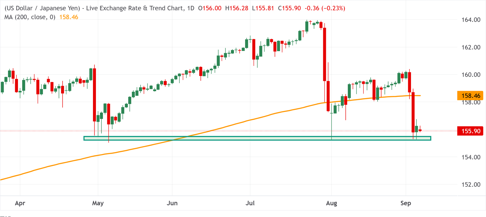 Chart Analysis USD/JPY