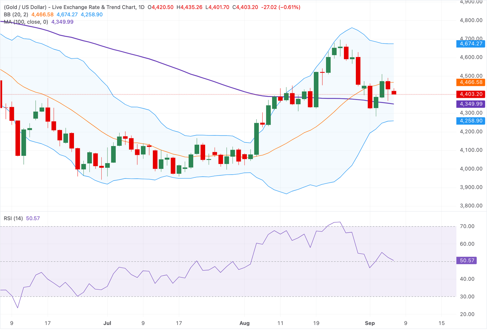 Chart Analysis XAU/USD