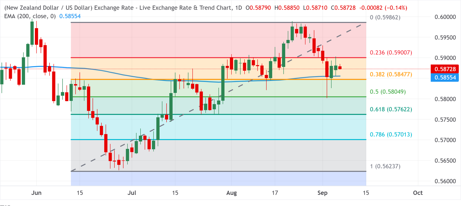 Chart Analysis NZD/USD