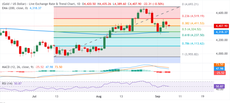 Chart Analysis XAU/USD