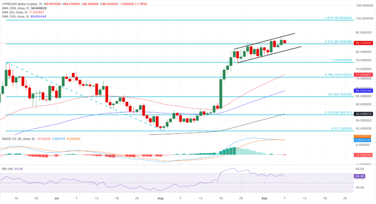 Cryptocurrencies Price Prediction: Hyperliquid, Cardano & Bitcoin – Asian Wrap 07 September | FXStreet