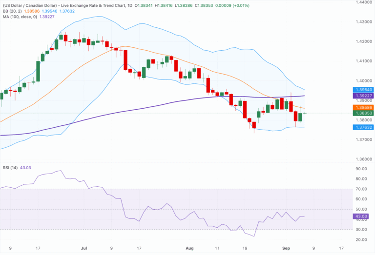 Chart Analysis USD/CAD