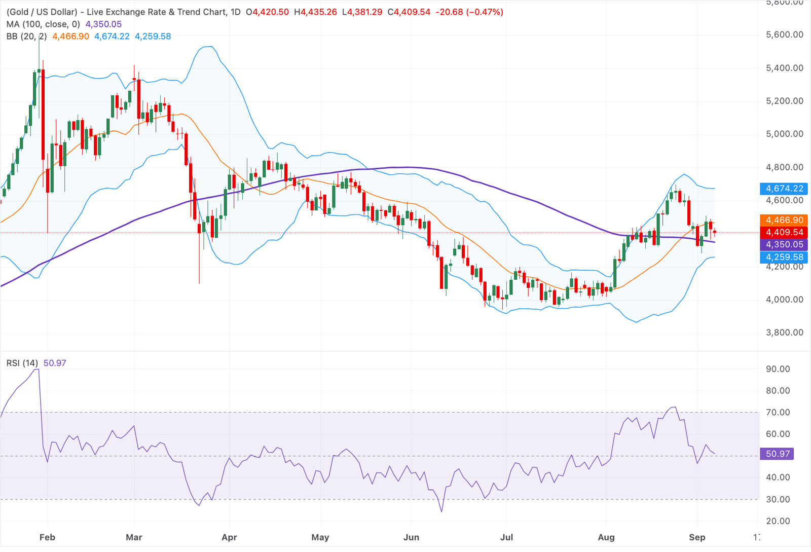 Chart Analysis XAU/USD