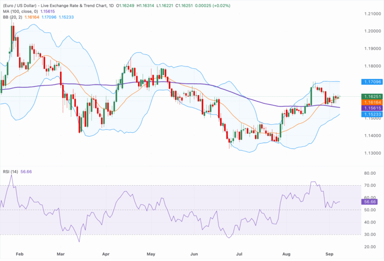 Chart Analysis EUR/USD