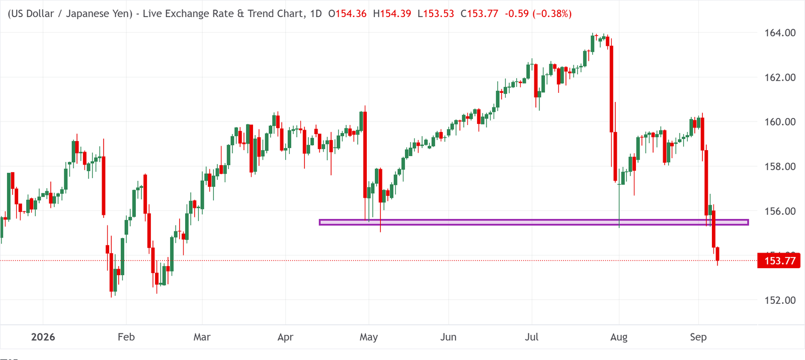 Chart Analysis USD/JPY