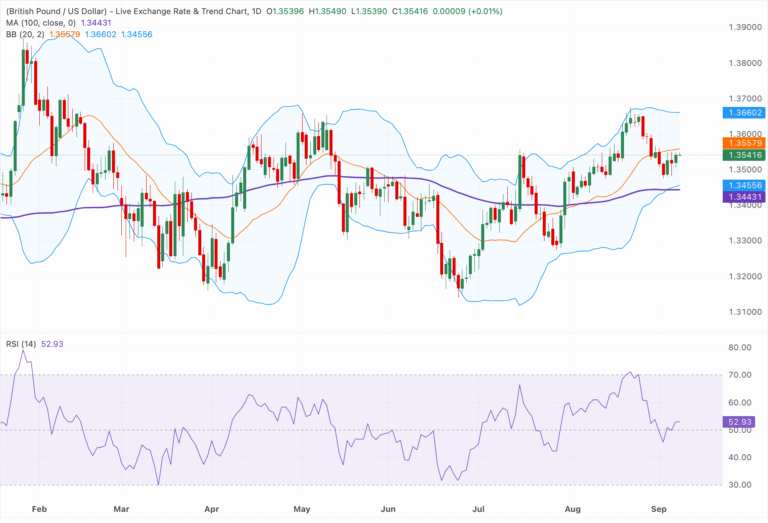 Chart Analysis GBP/USD