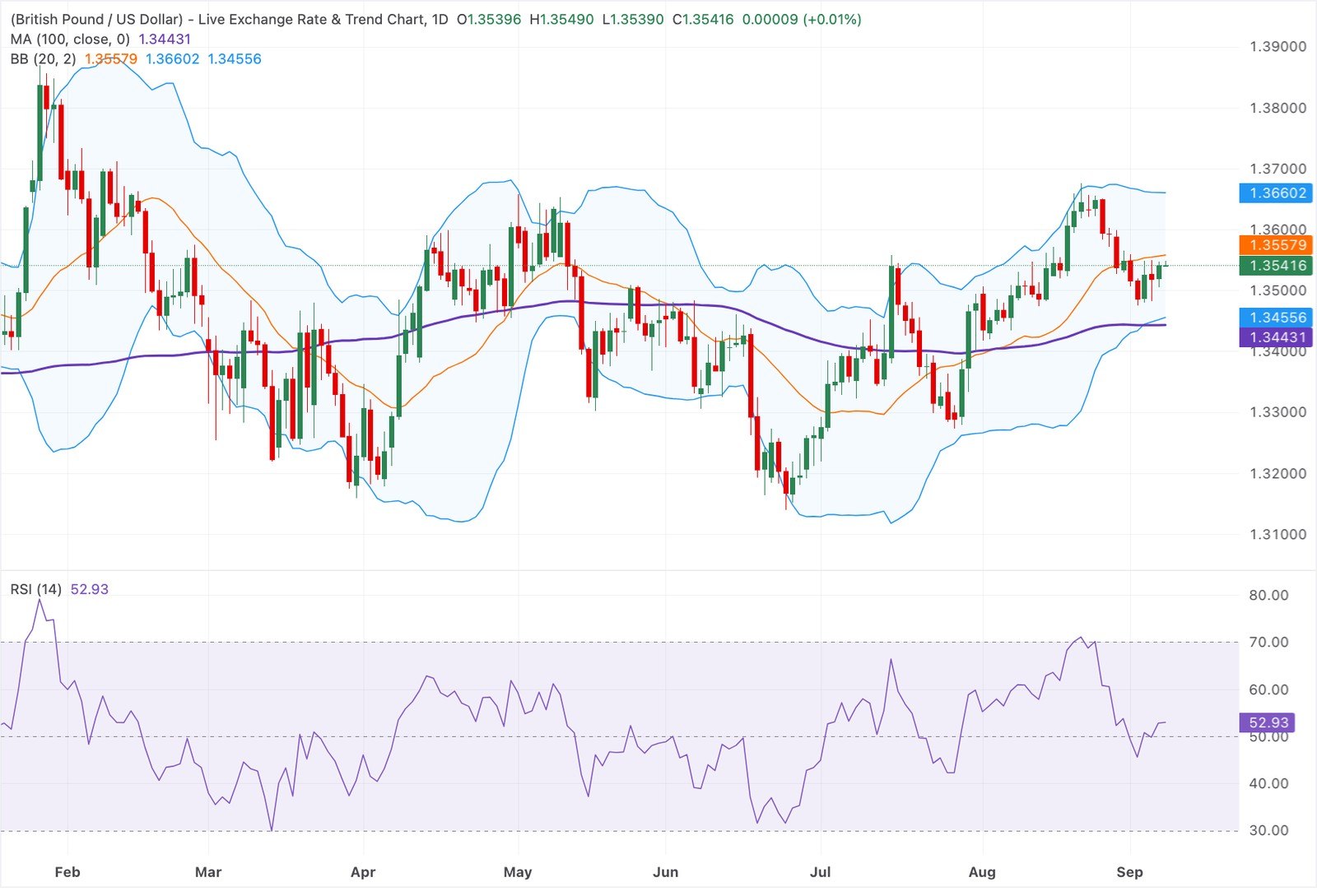 Chart Analysis GBP/USD