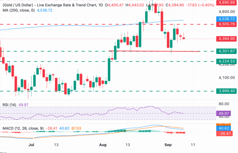 Chart Analysis XAU/USD