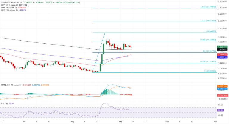 Chart Analysis XRP/USDT (Binance)