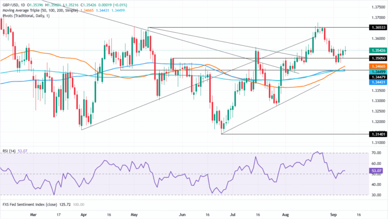 Chart Analysis GBP/USD