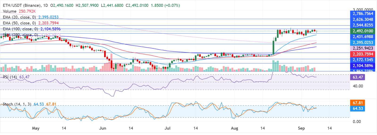 Chart Analysis ETH/USDT (Binance)