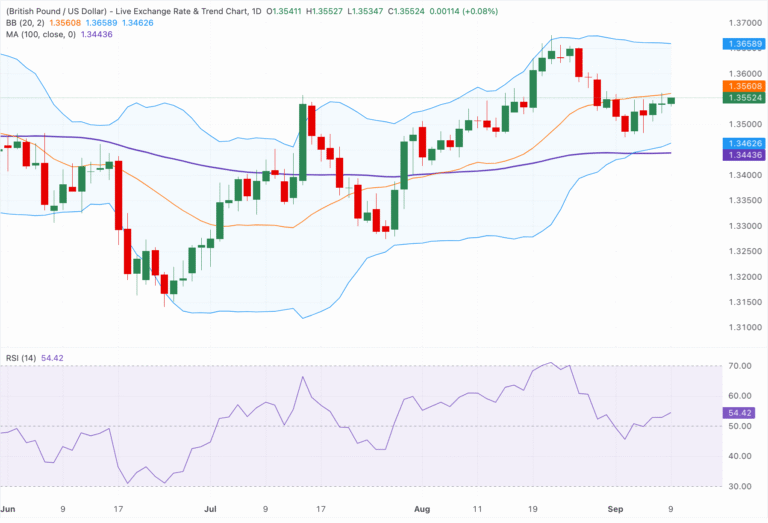 Chart Analysis GBP/USD