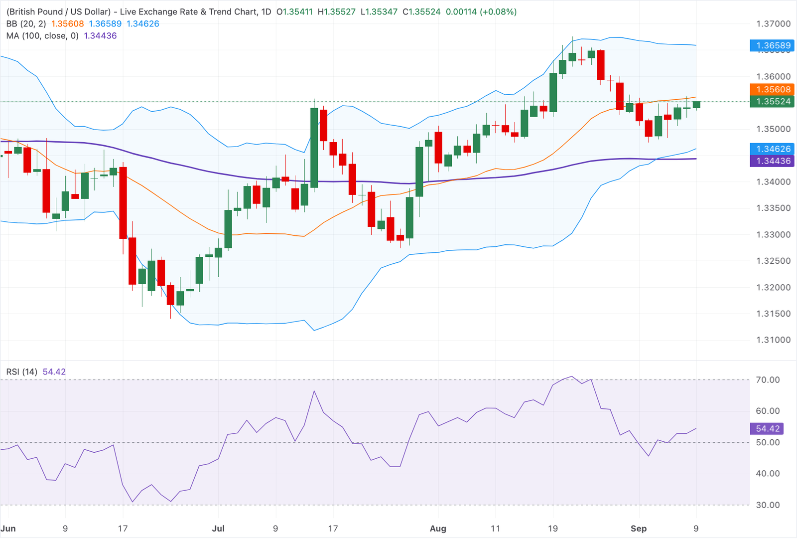 Chart Analysis GBP/USD