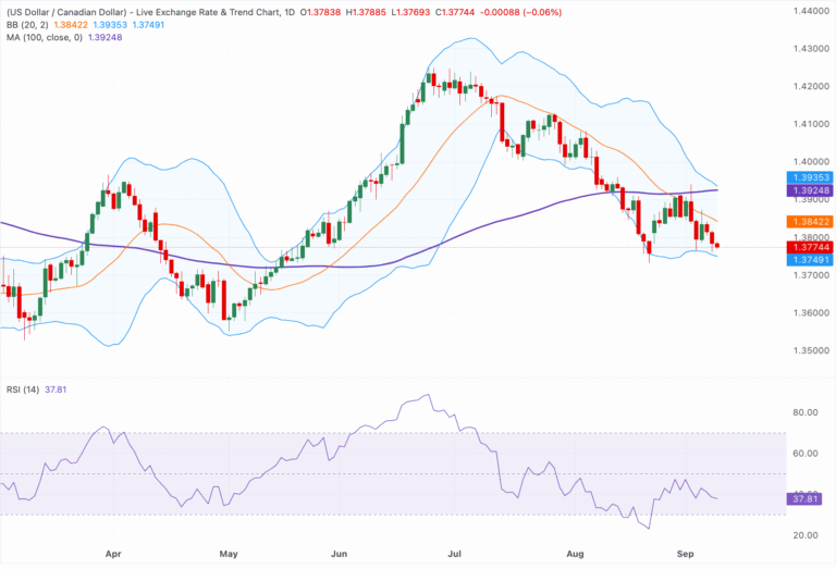 Chart Analysis USD/CAD