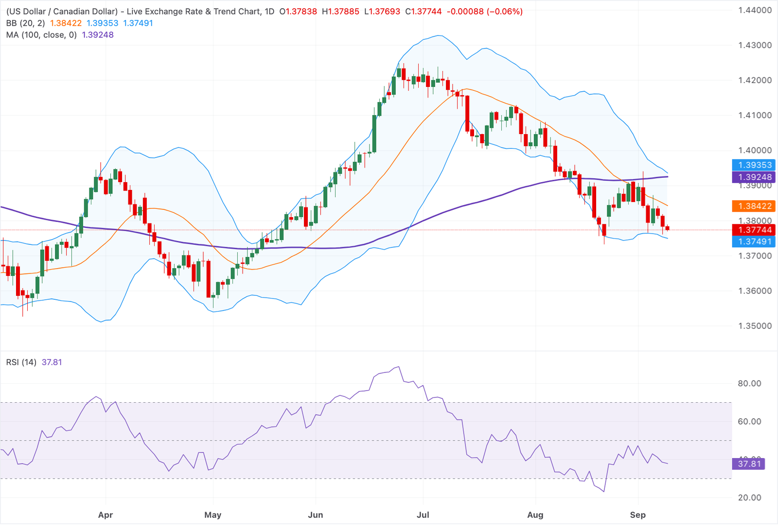 Chart Analysis USD/CAD