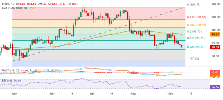 Chart Analysis Dollar Index Spot