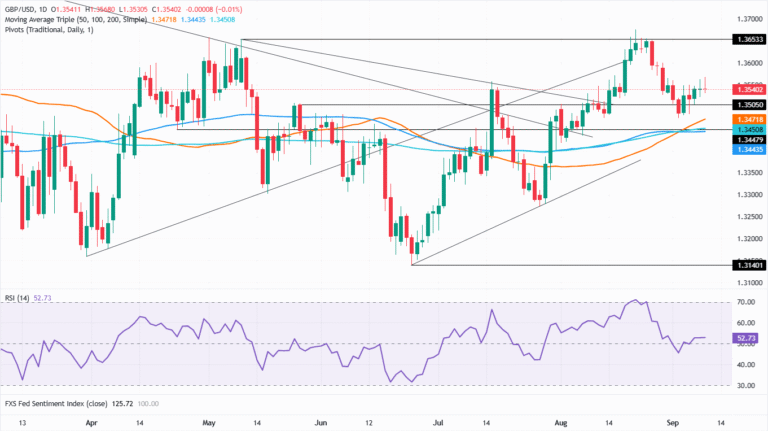 Pound Sterling Price News and Forecast: GBP/USD catches bid as Oil-USD link breaks ahead US CPI | FXStreet