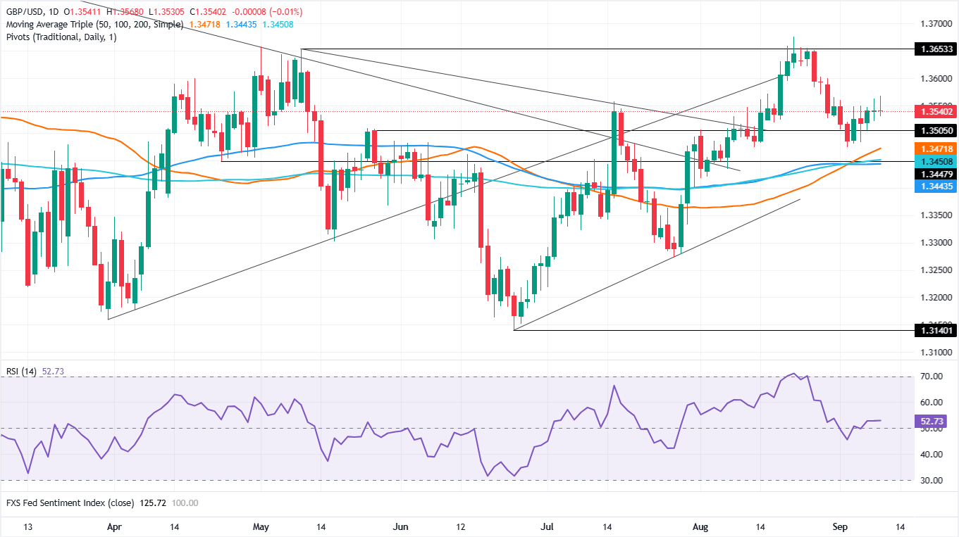 Pound Sterling Price News and Forecast: GBP/USD catches bid as Oil-USD link breaks ahead US CPI | FXStreet