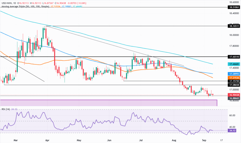 Chart Analysis USD/MXN