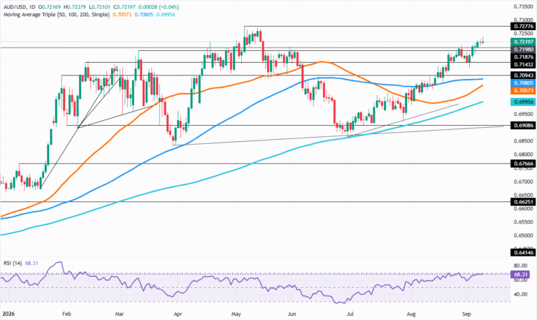 Chart Analysis AUD/USD