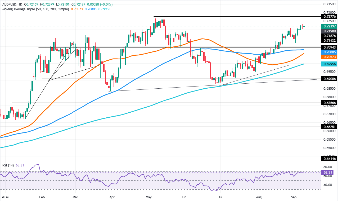 Chart Analysis AUD/USD