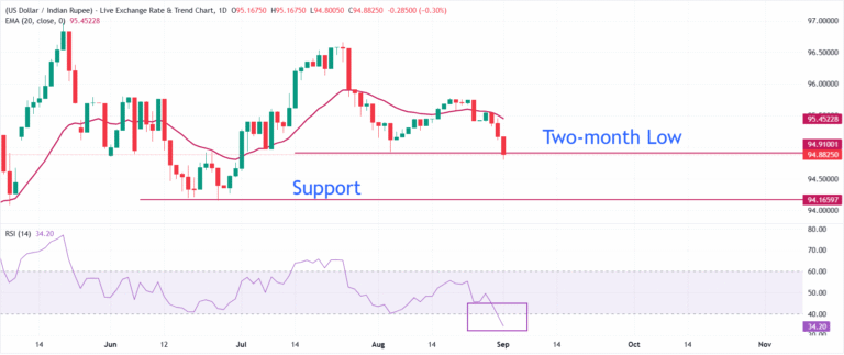 What led to Indian Rupee hitting fresh two-month high on Tuesday? | FXStreet
