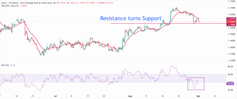 EUR/USD Price Forecast: Upbeat US Dollar stresses on major currency pair | FXStreet