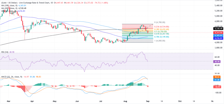Gold struggles below $4,400 as Fed rate hike bets dominate