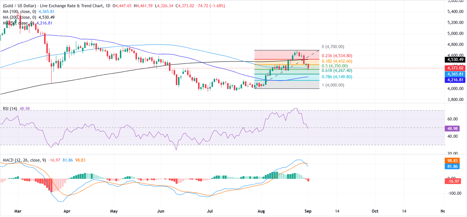 Gold struggles below $4,400 as Fed rate hike bets dominate