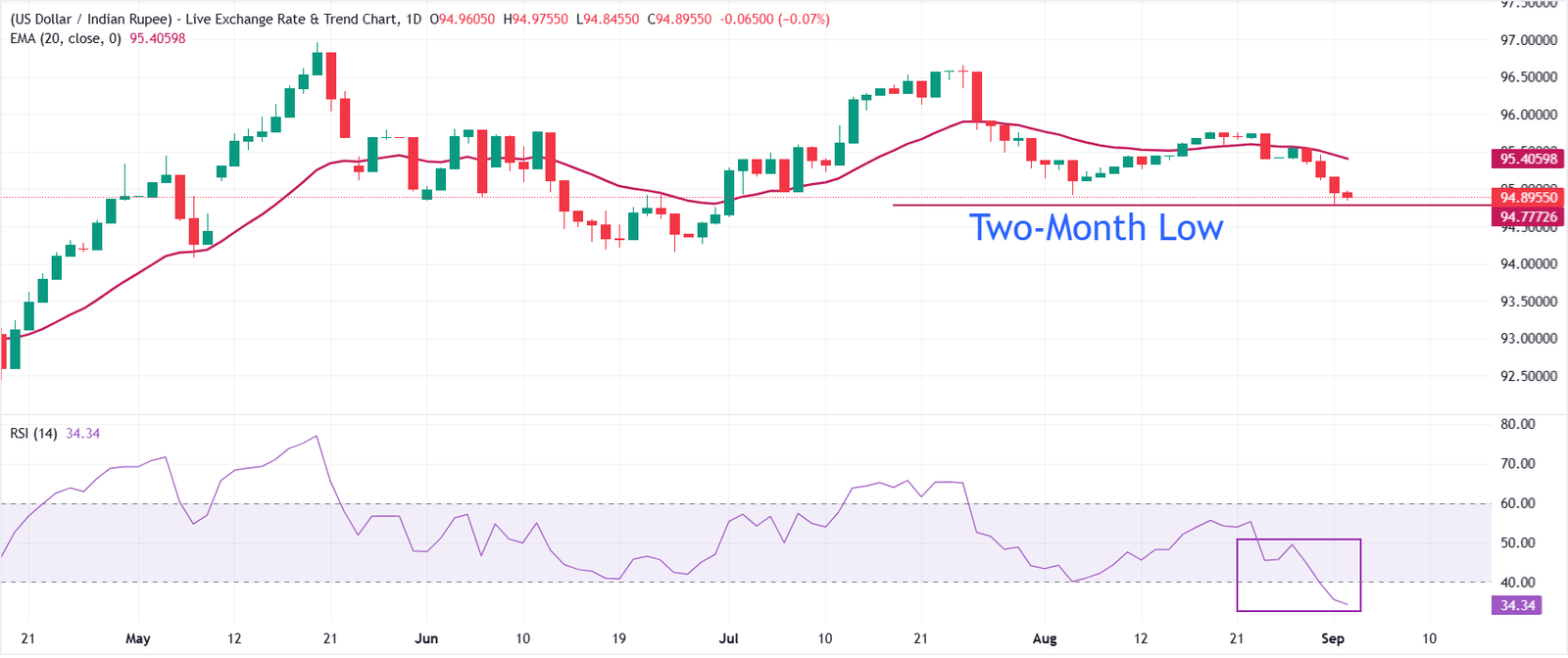 Indian Rupee trades firmly on Wednesday despite hawkish Fed bets | FXStreet