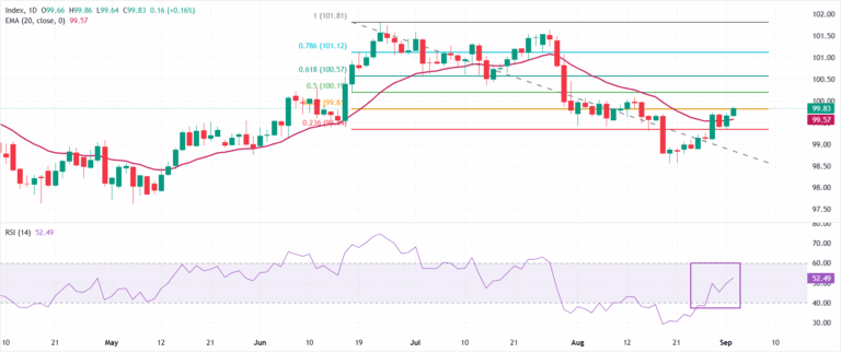 United States Dollar Index rises to near 99.85 ahead of US ADP Employment data | FXStreet
