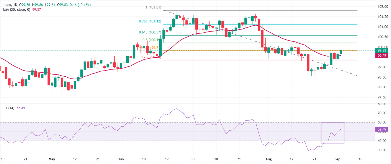 United States Dollar Index rises to near 99.85 ahead of US ADP Employment data | FXStreet