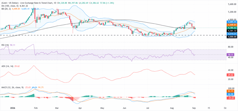 Gold turns positive as turmoil in Yen pairs hits US Dollar