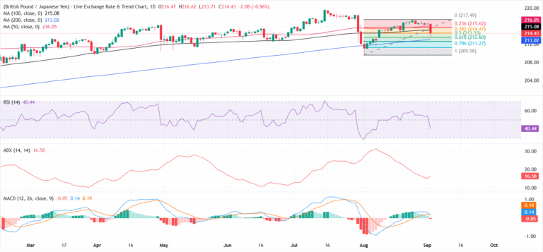 British Pound slides against Japanese Yen as suspected intervention rattles markets | FXStreet