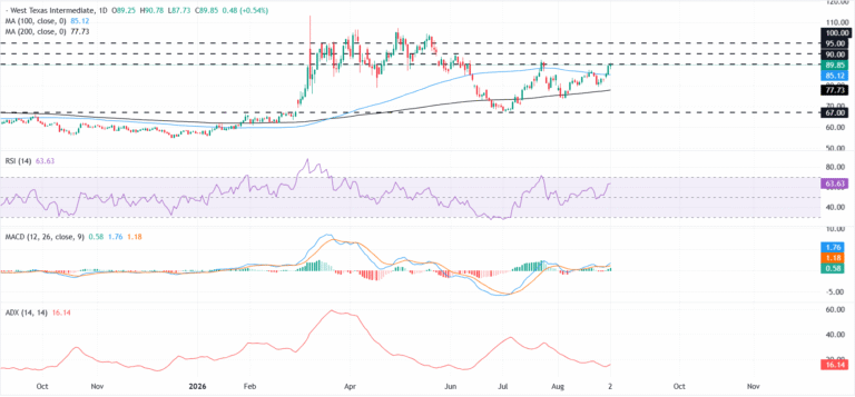 WTI Oil fluctuates near six-week high as Middle East tensions fuel volatility | FXStreet