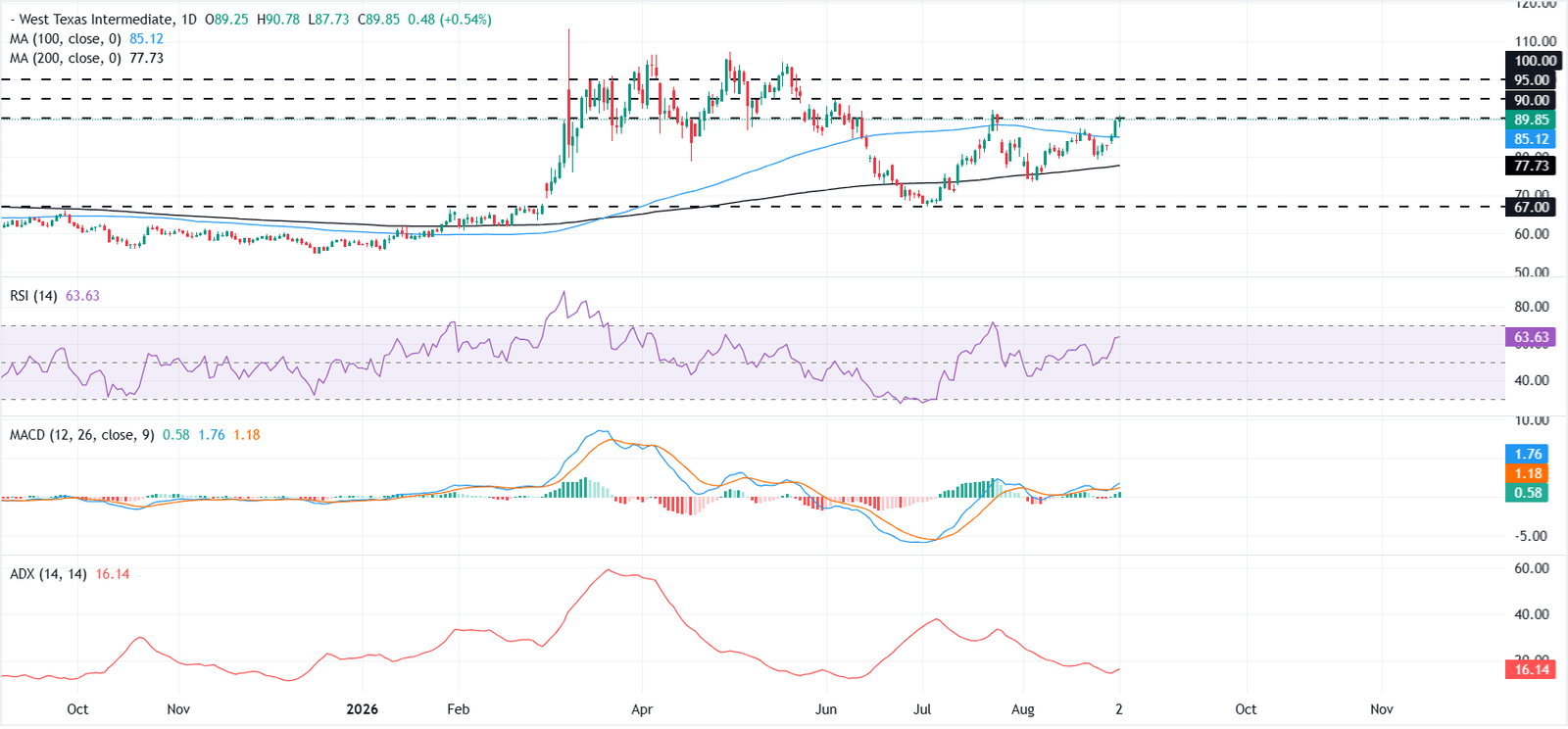 WTI Oil fluctuates near six-week high as Middle East tensions fuel volatility | FXStreet