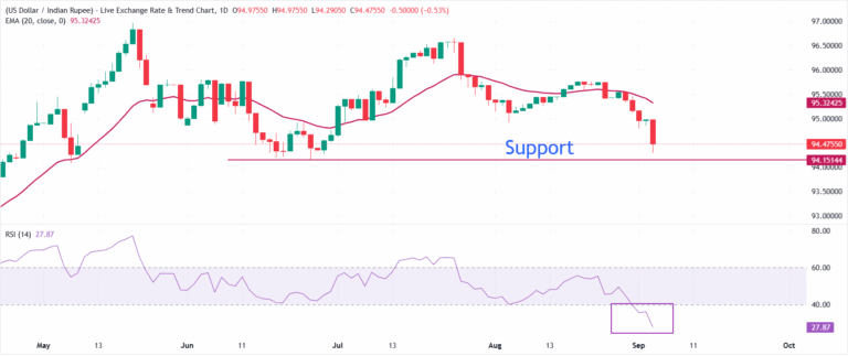 Indian Rupee rallies on strong foreign inflows through FCNR deposits | FXStreet