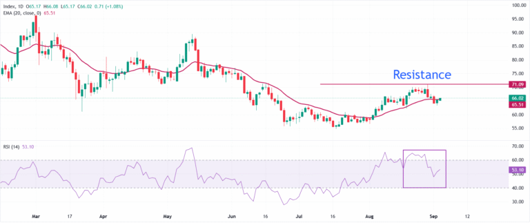 Silver Price Forecast: XAG/USD struggles to extend upside above $66.25, NFP data awaited | FXStreet