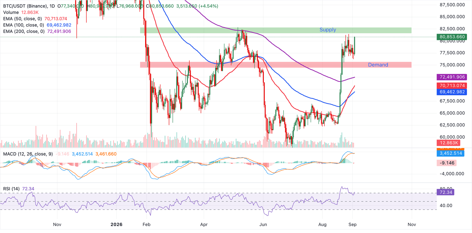 Why is Bitcoin rallying alongside Gold? | FXStreet