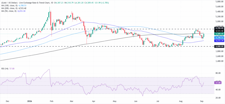 Gold rallies as US Dollar slides, NFP and Fed rate outlook in focus | FXStreet