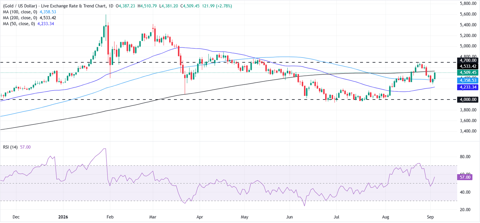 Gold rallies as US Dollar slides, NFP and Fed rate outlook in focus | FXStreet