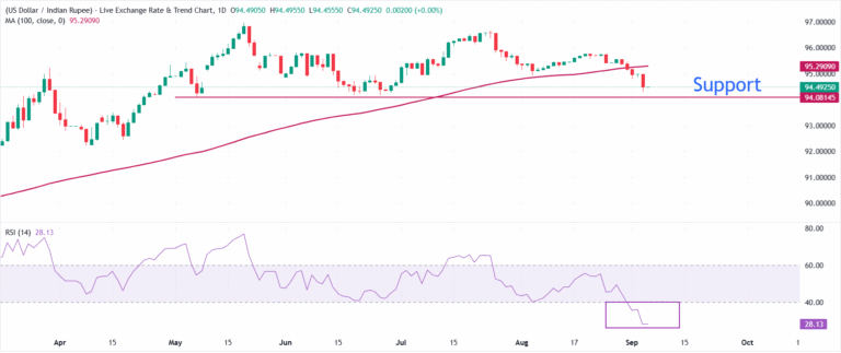 What powered Indian Rupee’s outperformance this week? | FXStreet